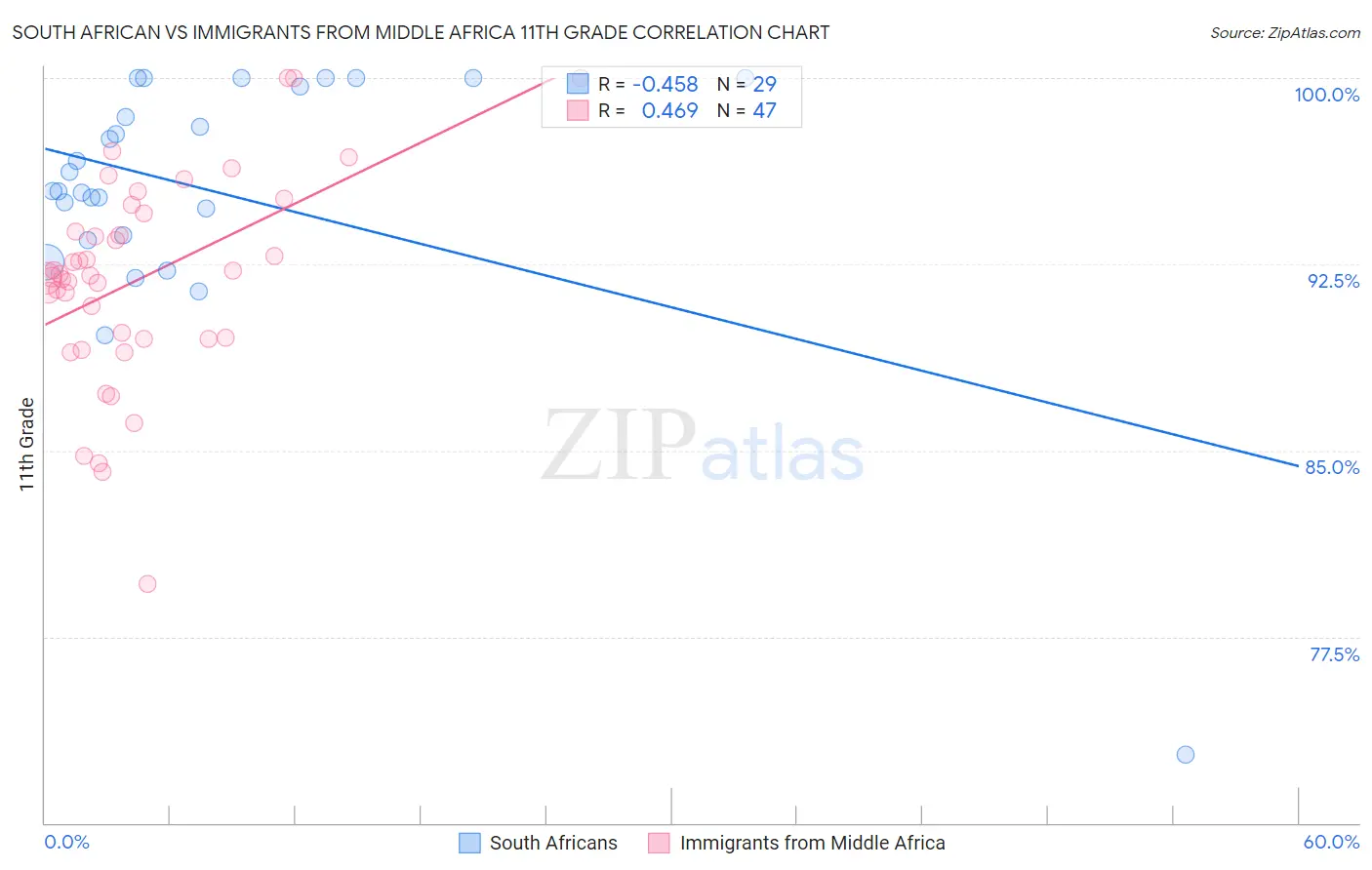 South African vs Immigrants from Middle Africa 11th Grade