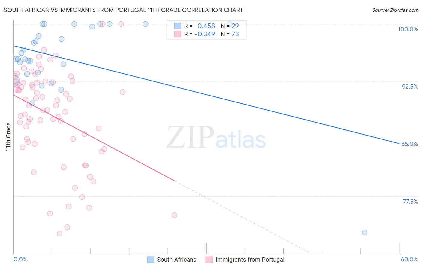 South African vs Immigrants from Portugal 11th Grade