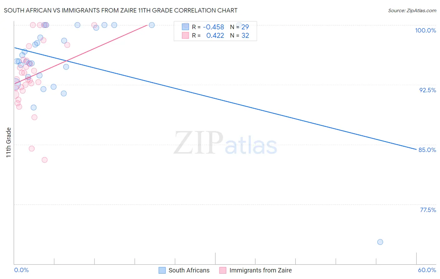 South African vs Immigrants from Zaire 11th Grade