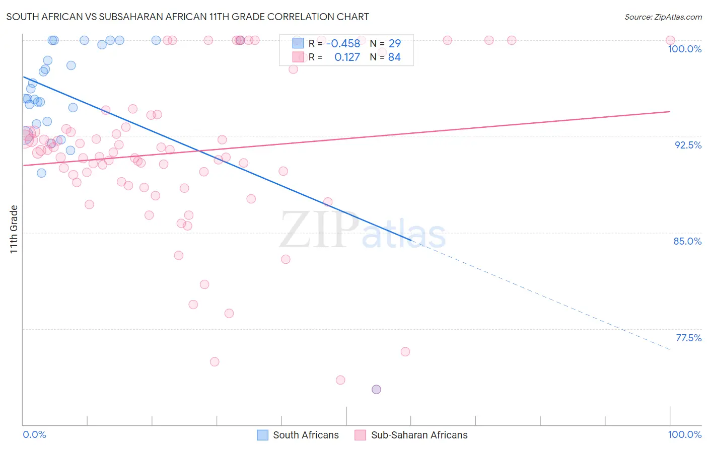 South African vs Subsaharan African 11th Grade
