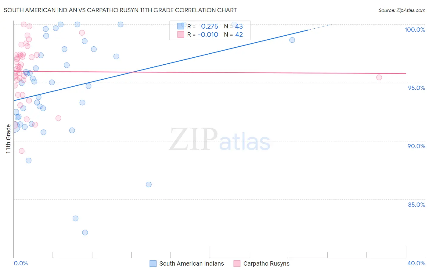 South American Indian vs Carpatho Rusyn 11th Grade