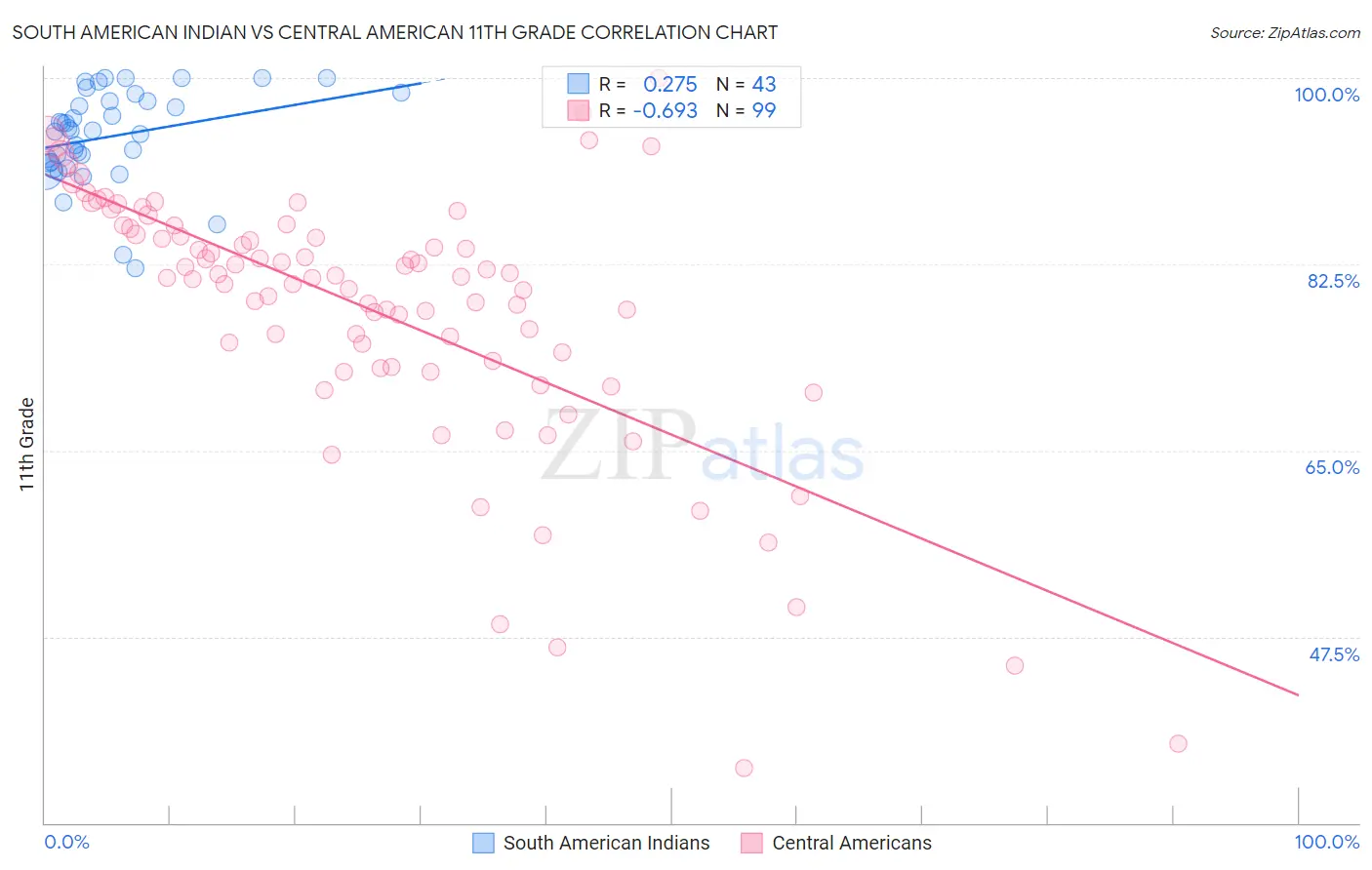 South American Indian vs Central American 11th Grade