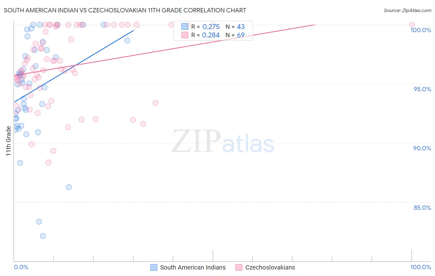 South American Indian vs Czechoslovakian 11th Grade