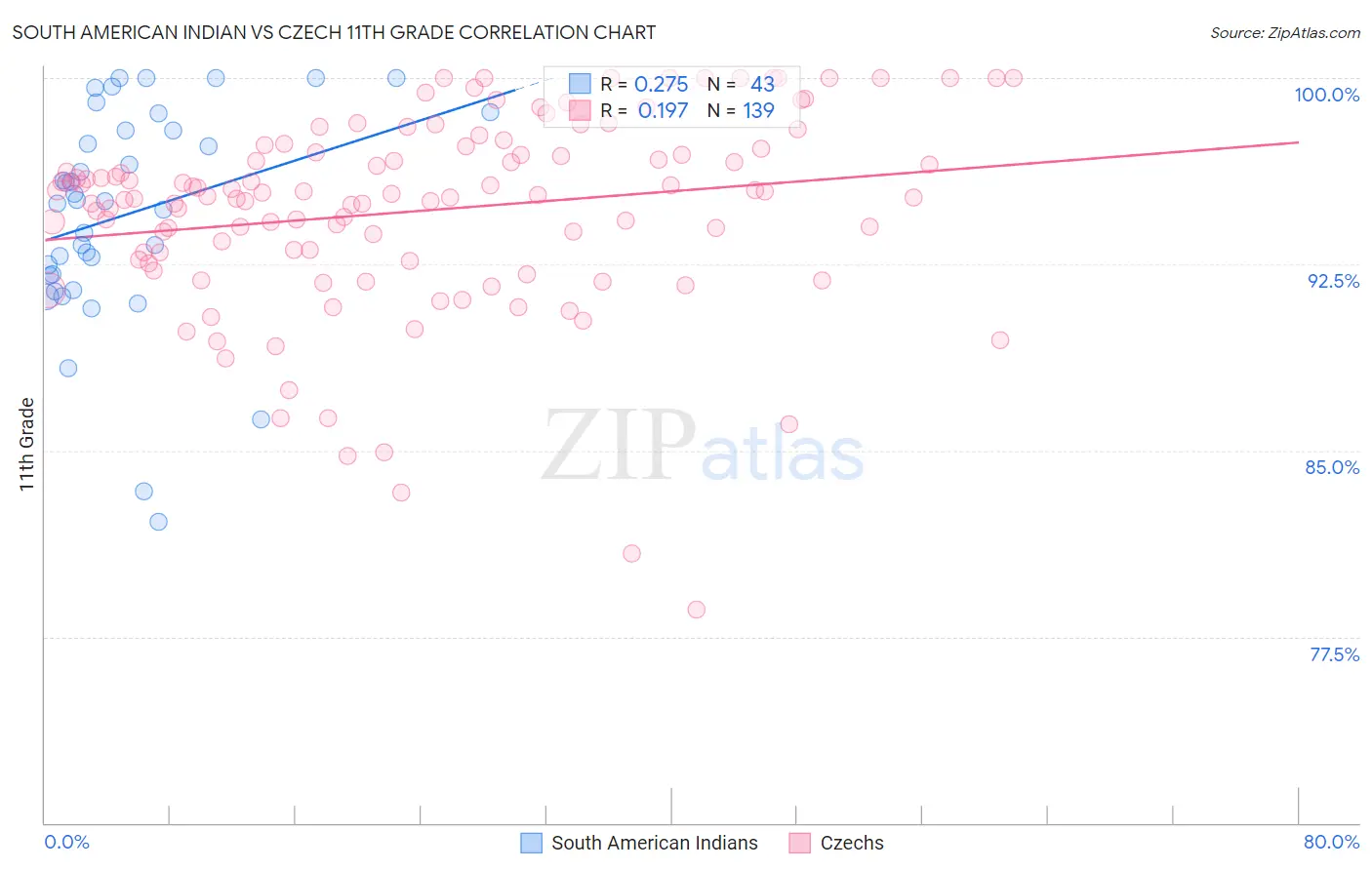 South American Indian vs Czech 11th Grade