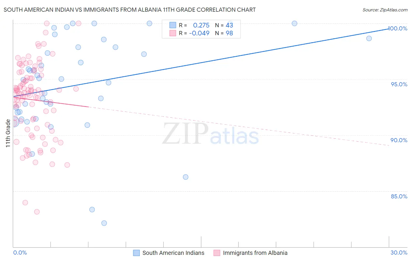 South American Indian vs Immigrants from Albania 11th Grade