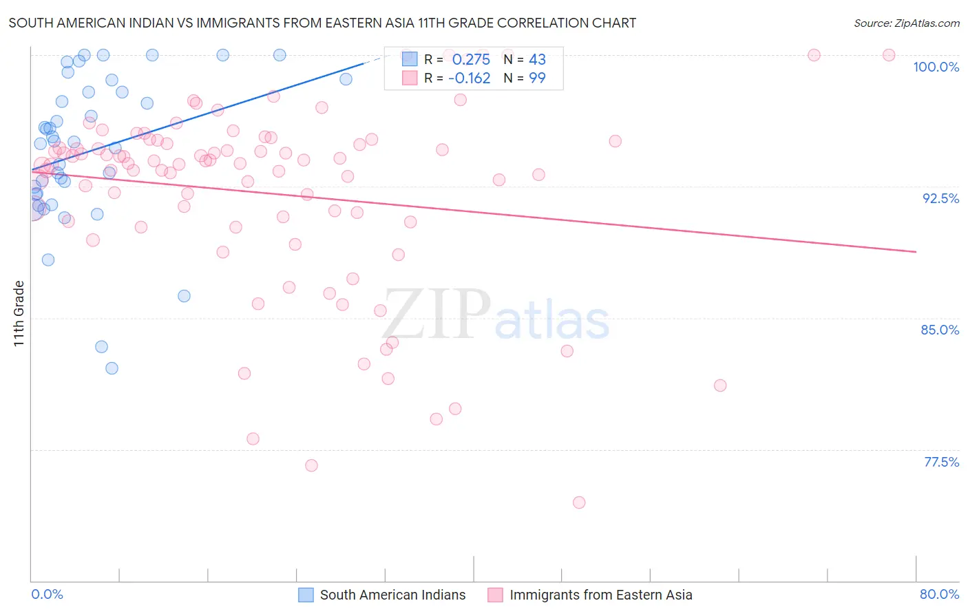 South American Indian vs Immigrants from Eastern Asia 11th Grade