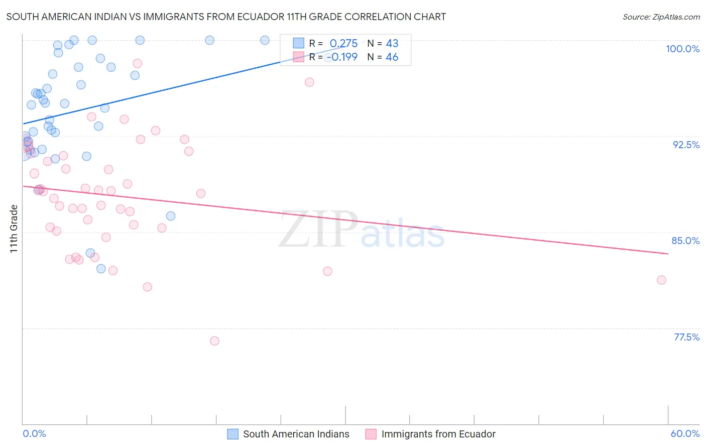 South American Indian vs Immigrants from Ecuador 11th Grade