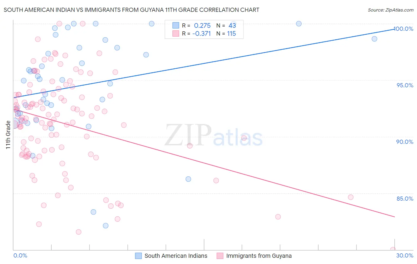 South American Indian vs Immigrants from Guyana 11th Grade