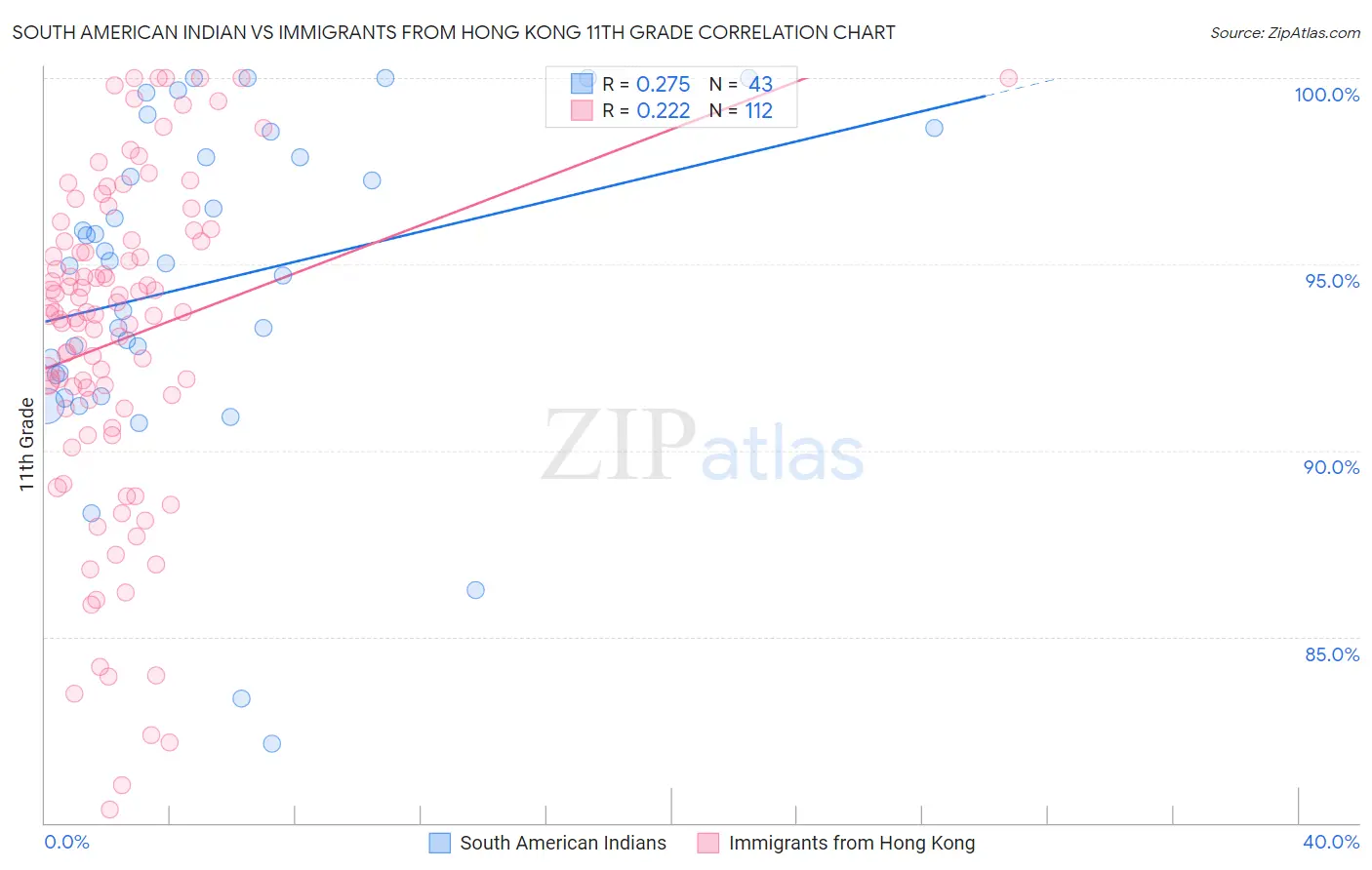 South American Indian vs Immigrants from Hong Kong 11th Grade