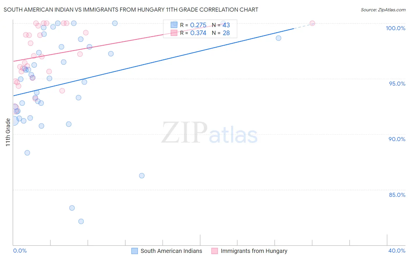 South American Indian vs Immigrants from Hungary 11th Grade
