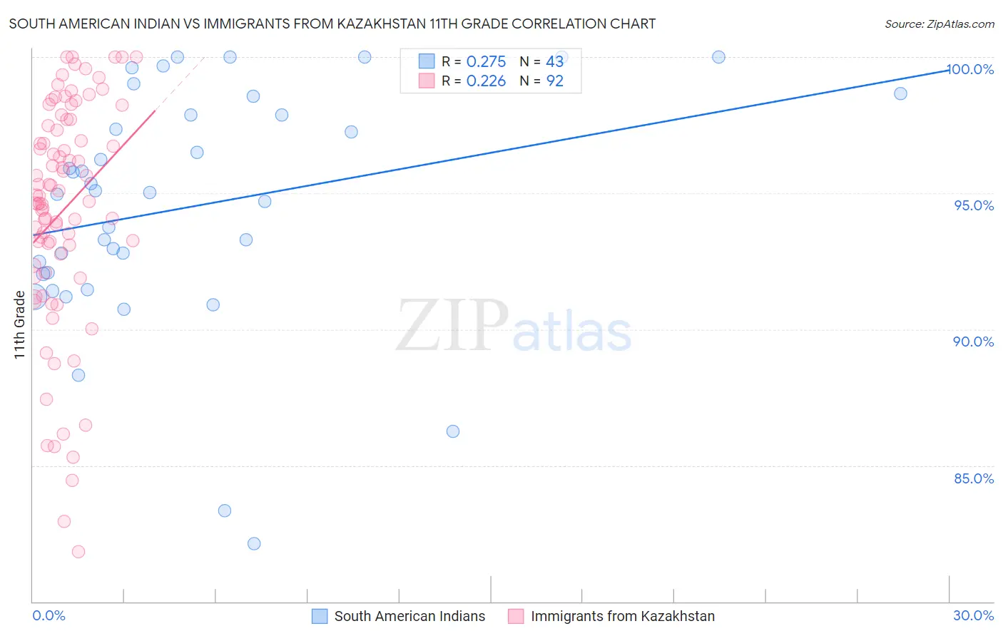 South American Indian vs Immigrants from Kazakhstan 11th Grade