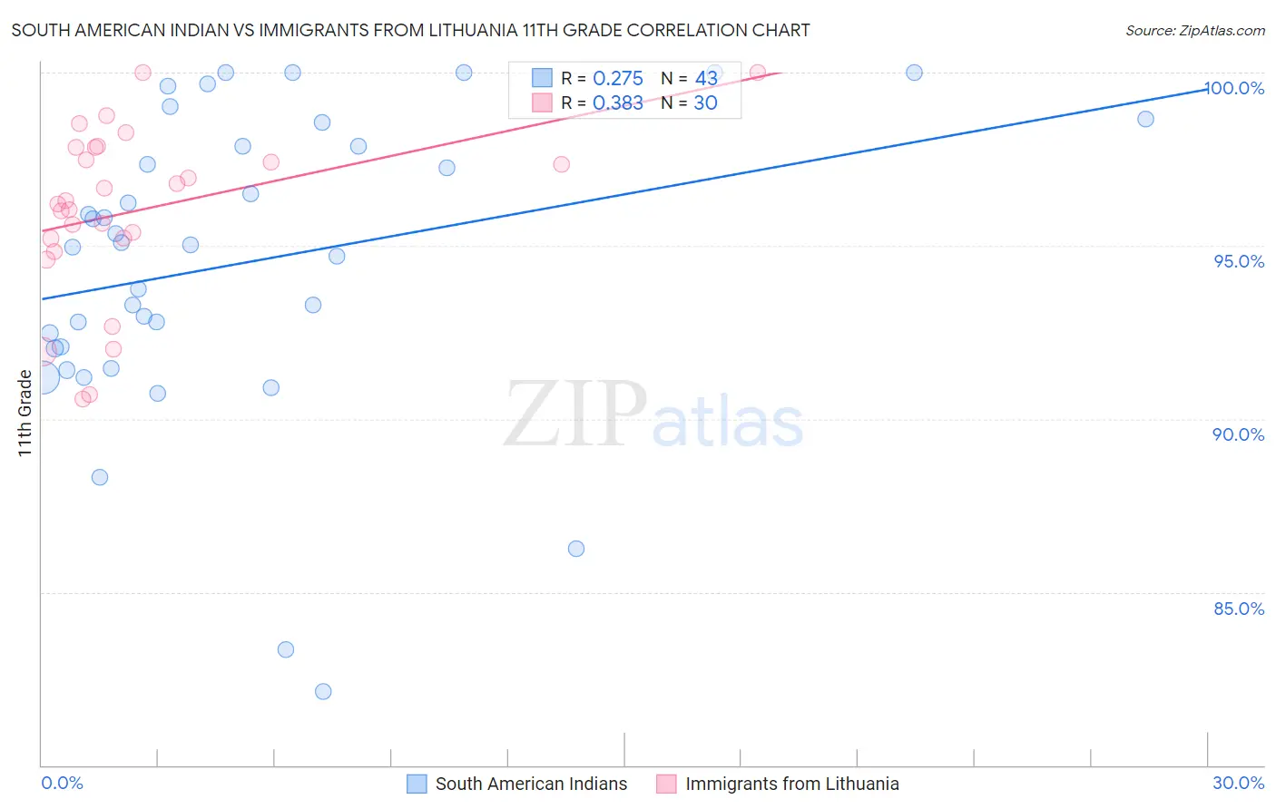South American Indian vs Immigrants from Lithuania 11th Grade