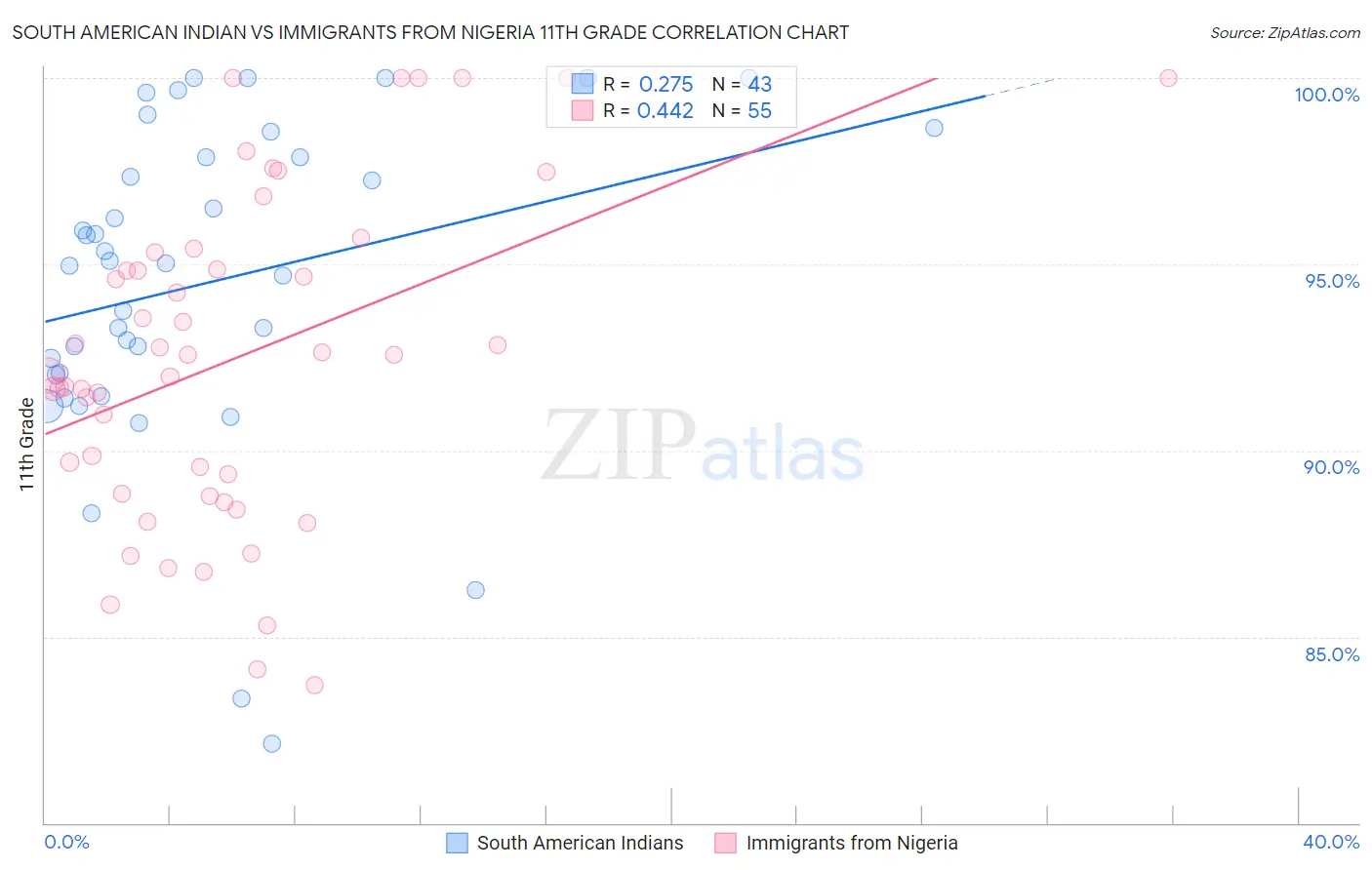 South American Indian vs Immigrants from Nigeria 11th Grade
