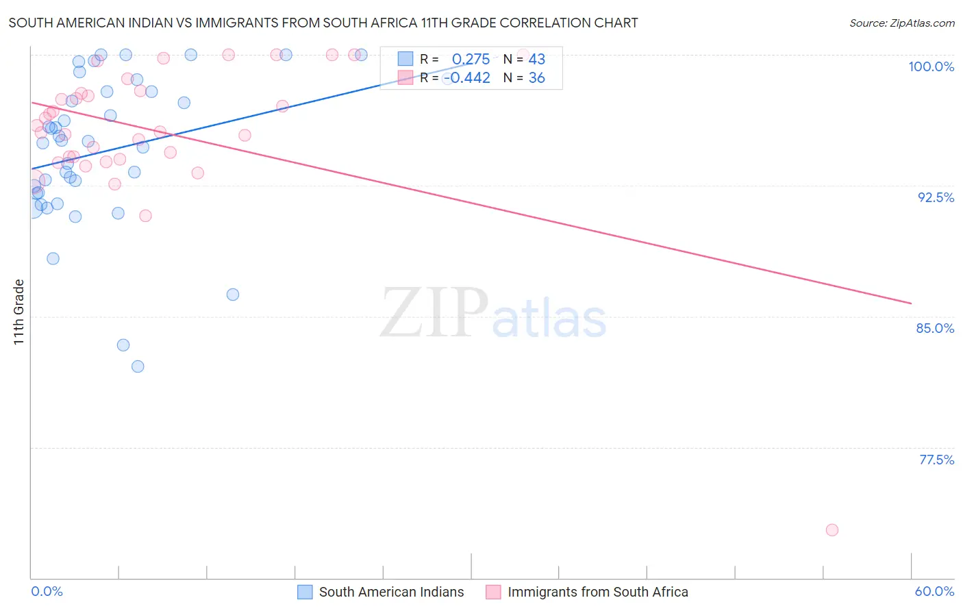 South American Indian vs Immigrants from South Africa 11th Grade