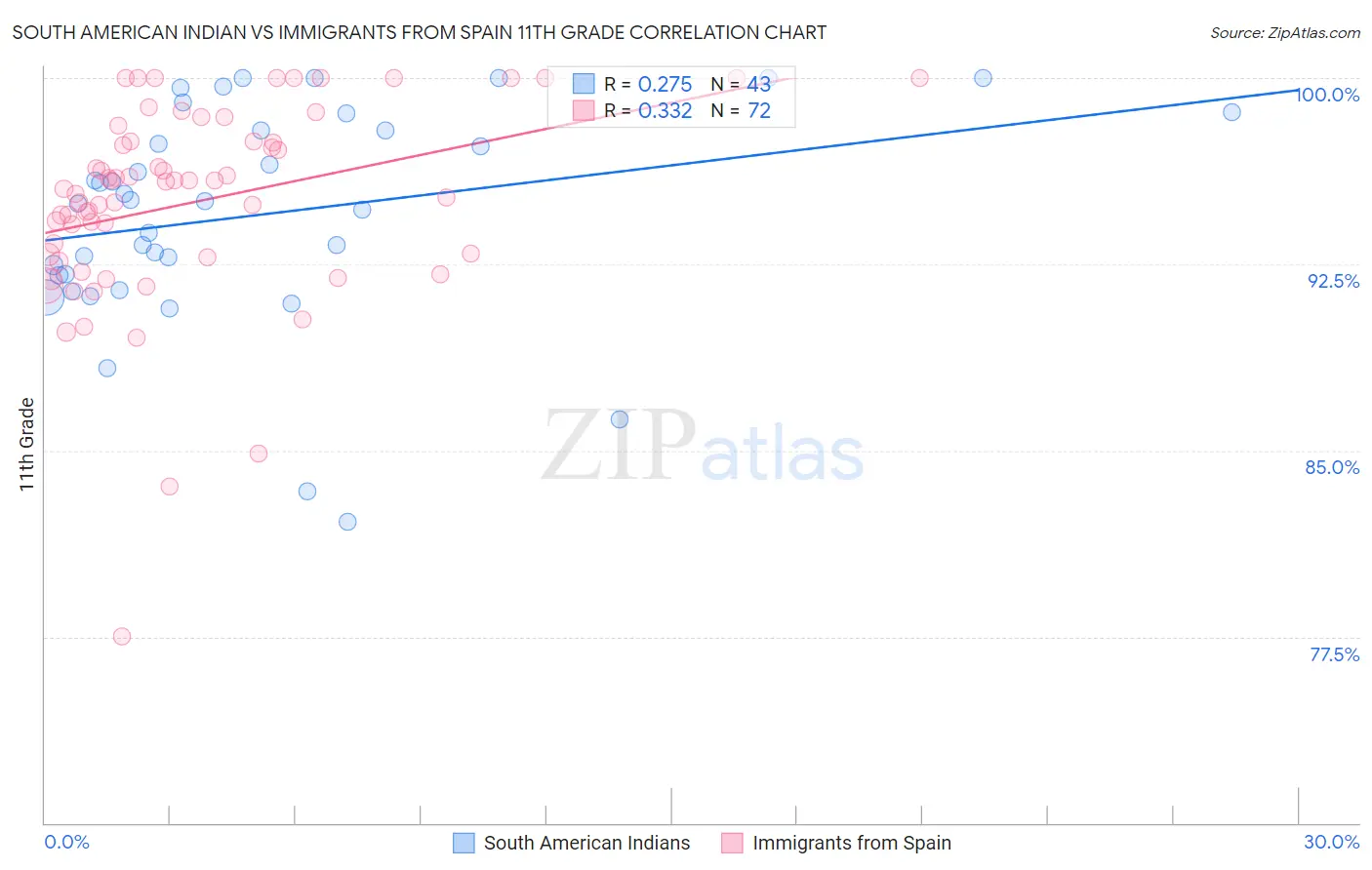 South American Indian vs Immigrants from Spain 11th Grade