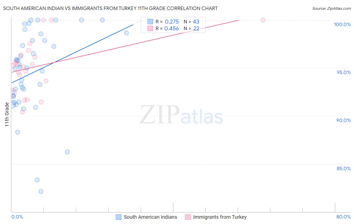 South American Indian vs Immigrants from Turkey 11th Grade