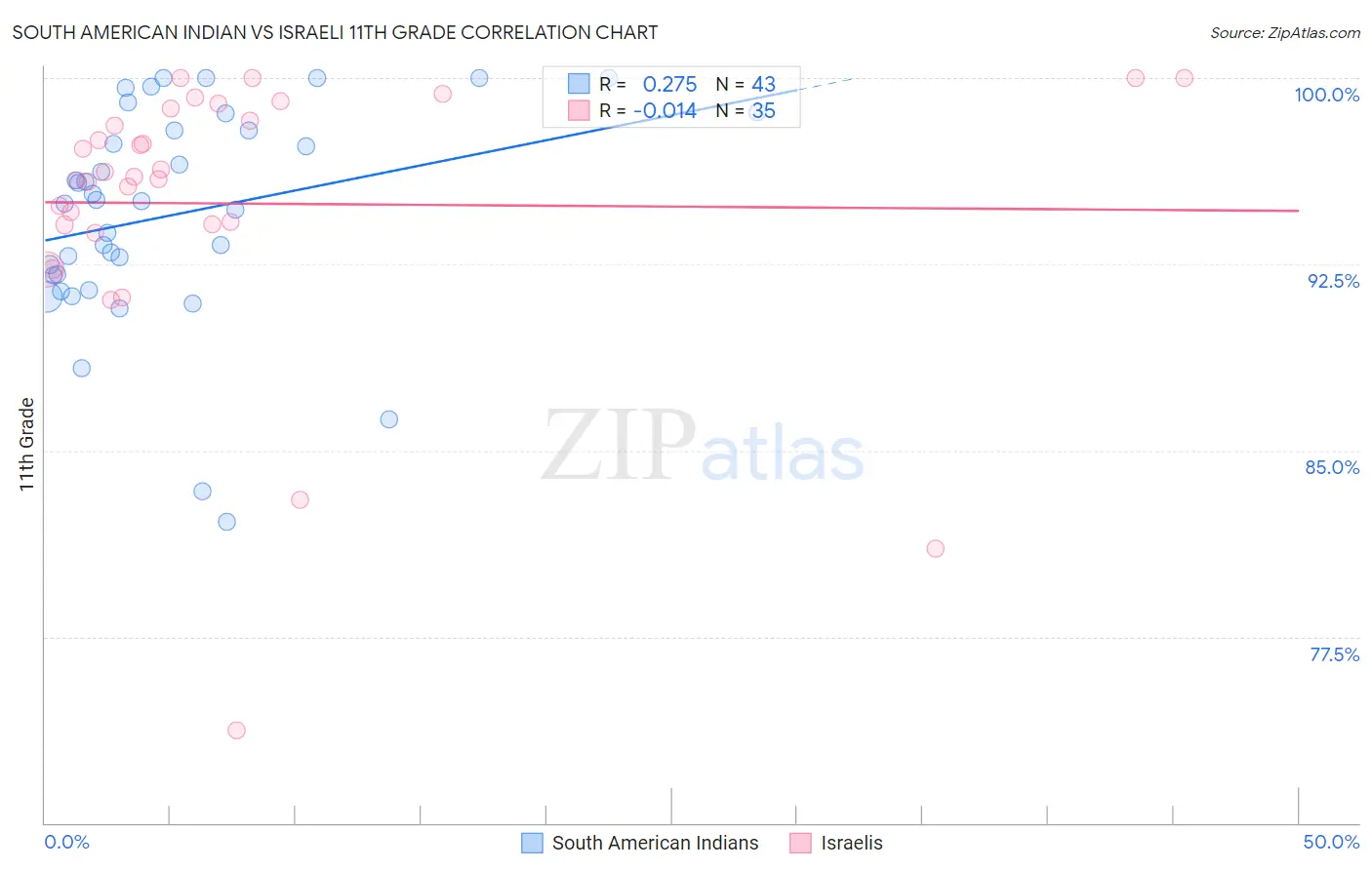 South American Indian vs Israeli 11th Grade