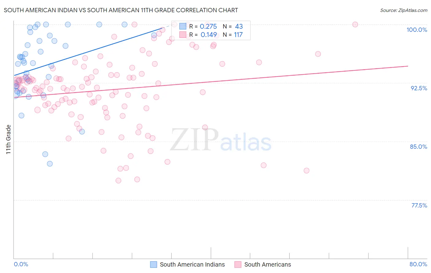 South American Indian vs South American 11th Grade