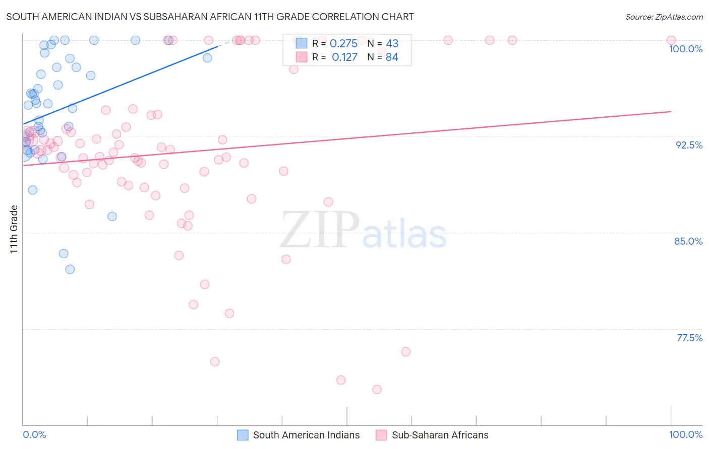 South American Indian vs Subsaharan African 11th Grade