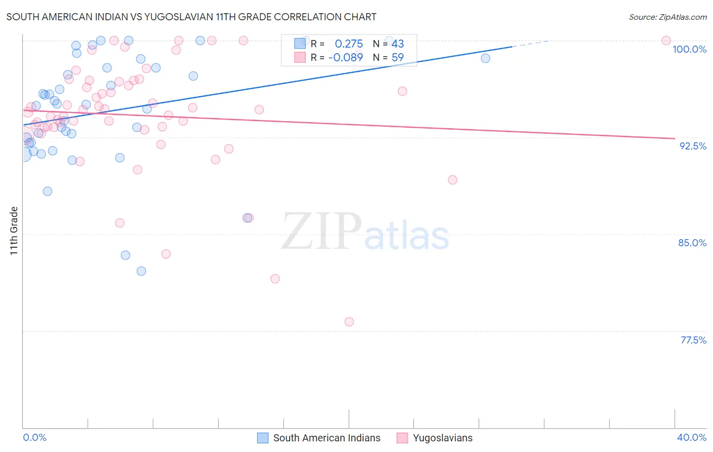 South American Indian vs Yugoslavian 11th Grade