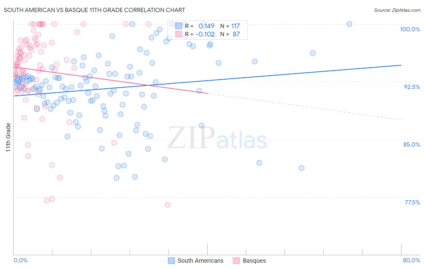 South American vs Basque 11th Grade