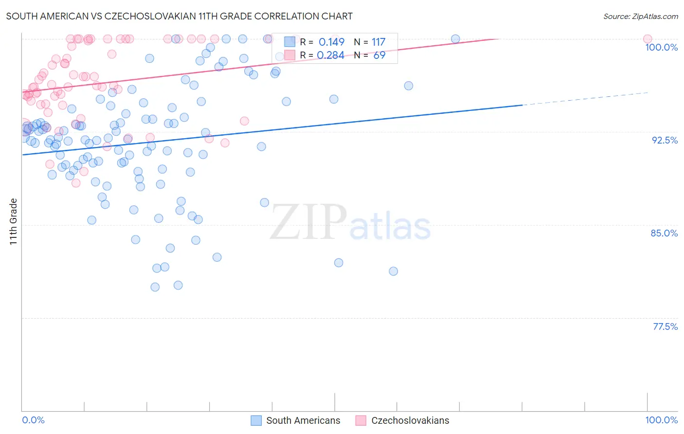 South American vs Czechoslovakian 11th Grade