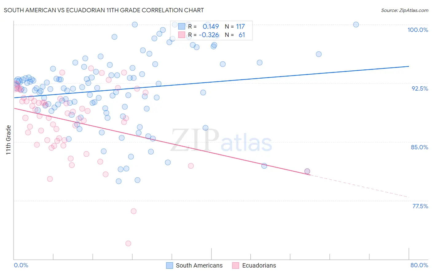 South American vs Ecuadorian 11th Grade
