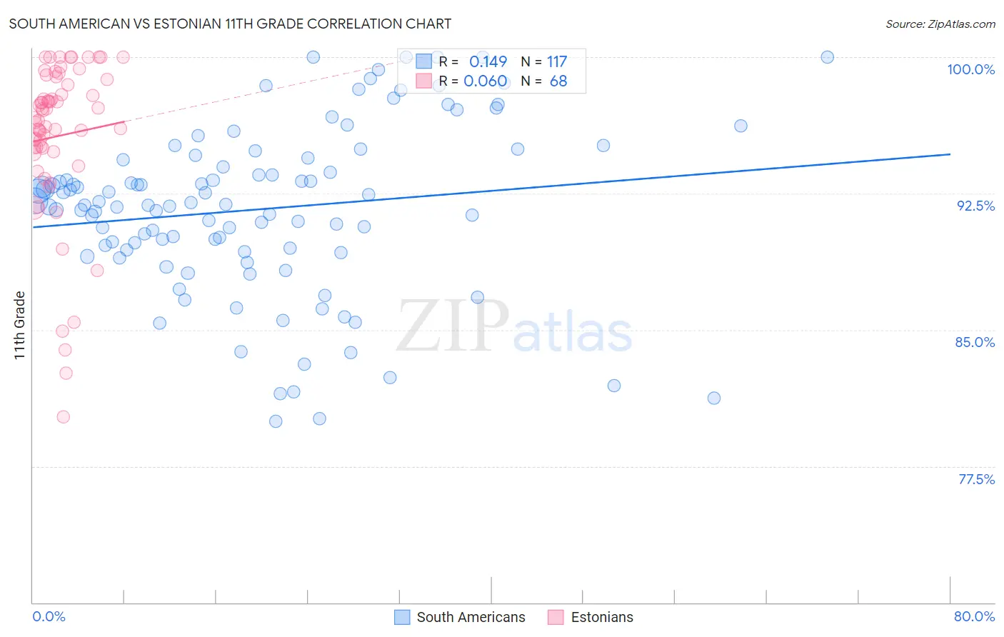 South American vs Estonian 11th Grade