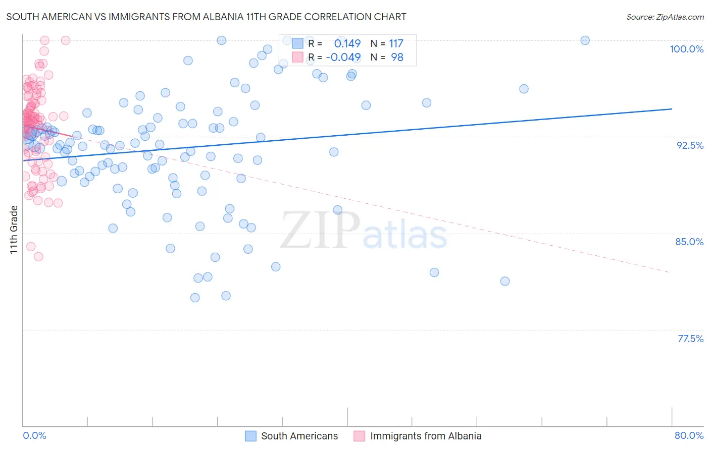 South American vs Immigrants from Albania 11th Grade