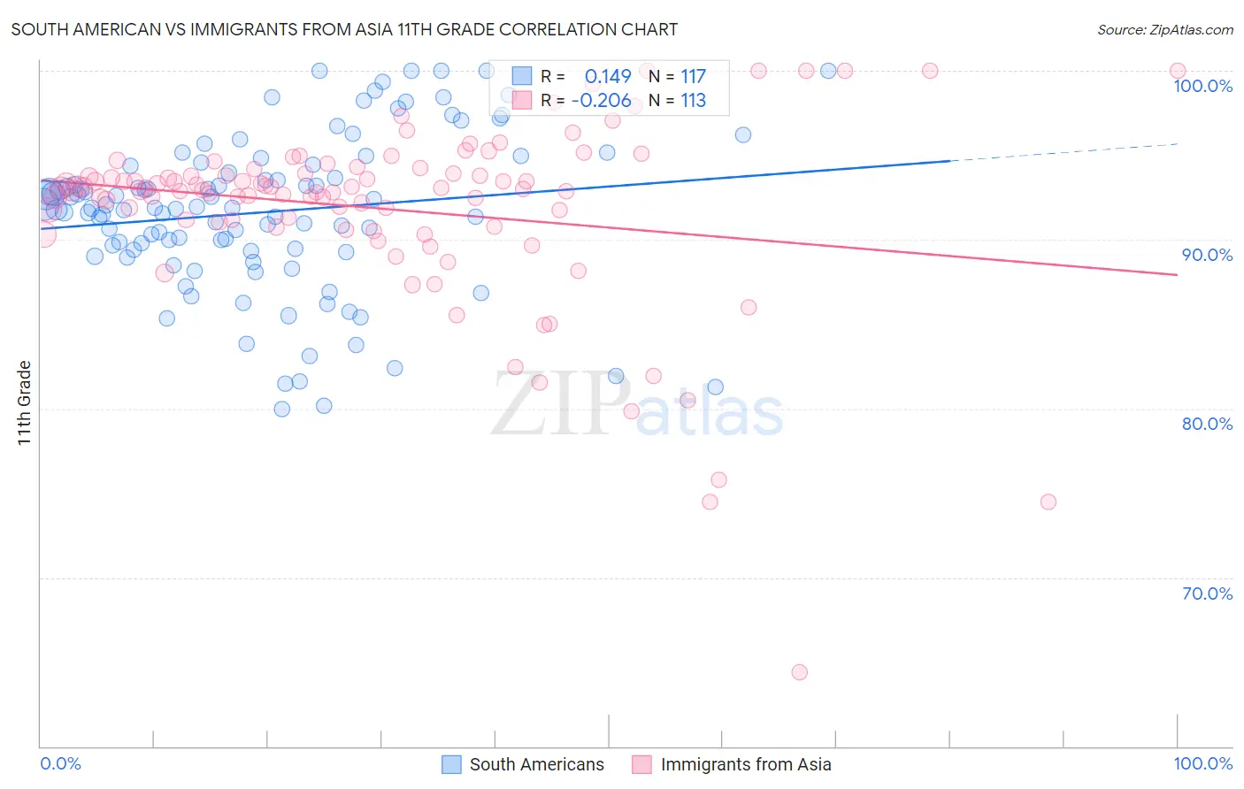 South American vs Immigrants from Asia 11th Grade