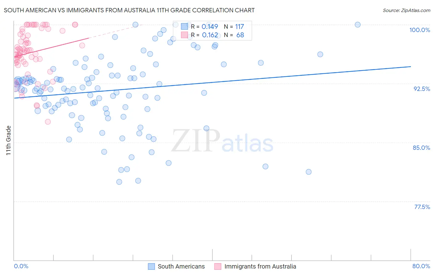 South American vs Immigrants from Australia 11th Grade