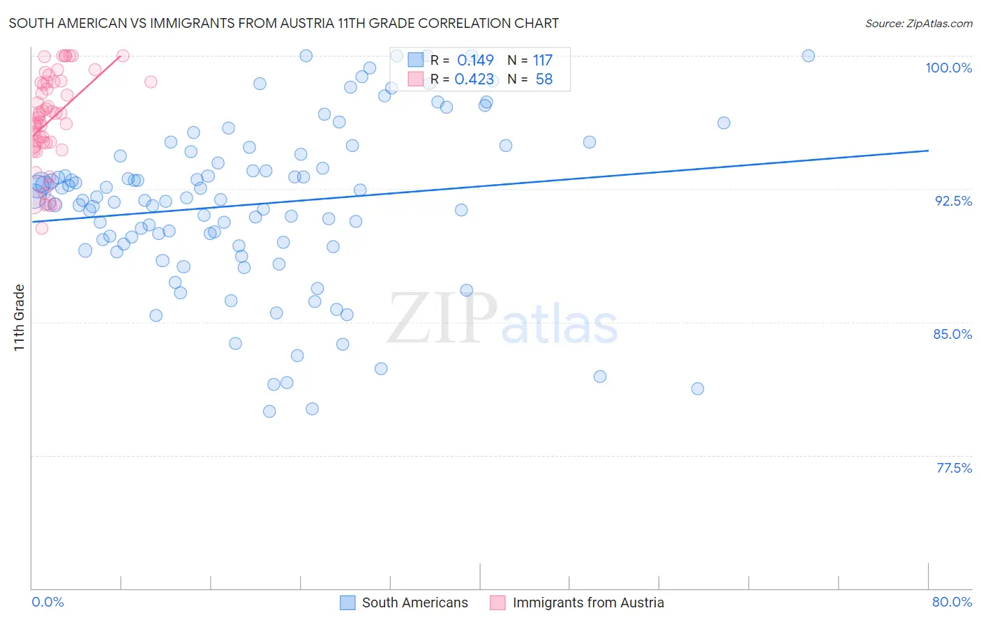 South American vs Immigrants from Austria 11th Grade