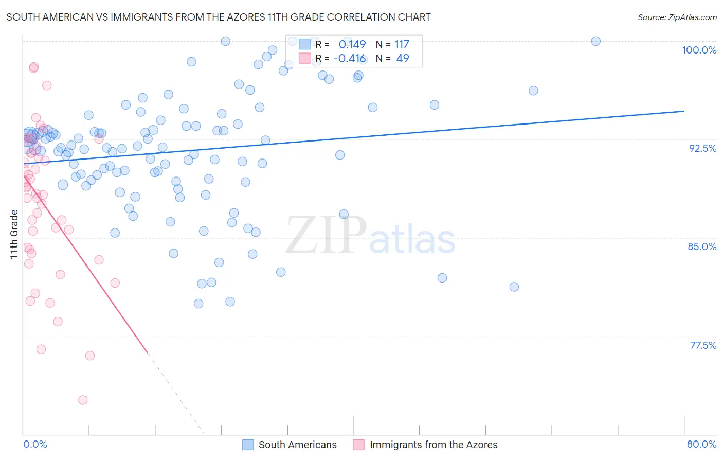 South American vs Immigrants from the Azores 11th Grade