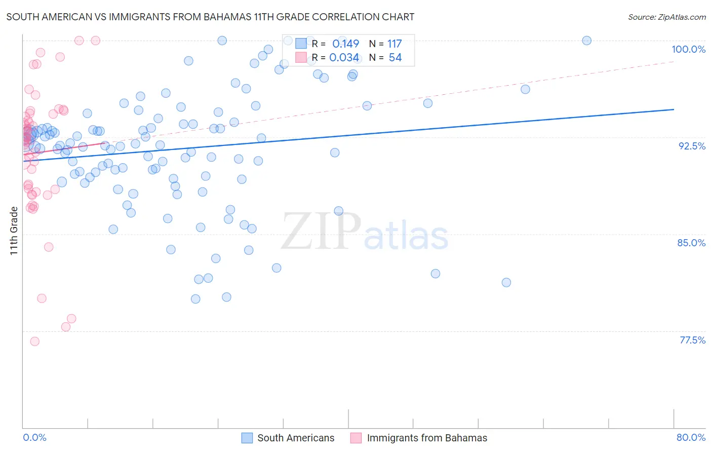 South American vs Immigrants from Bahamas 11th Grade