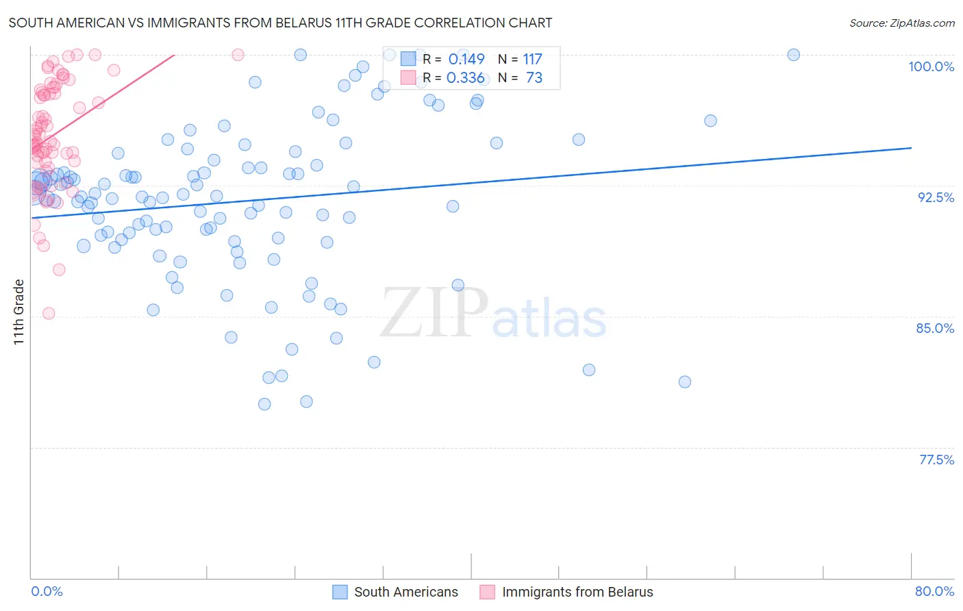 South American vs Immigrants from Belarus 11th Grade