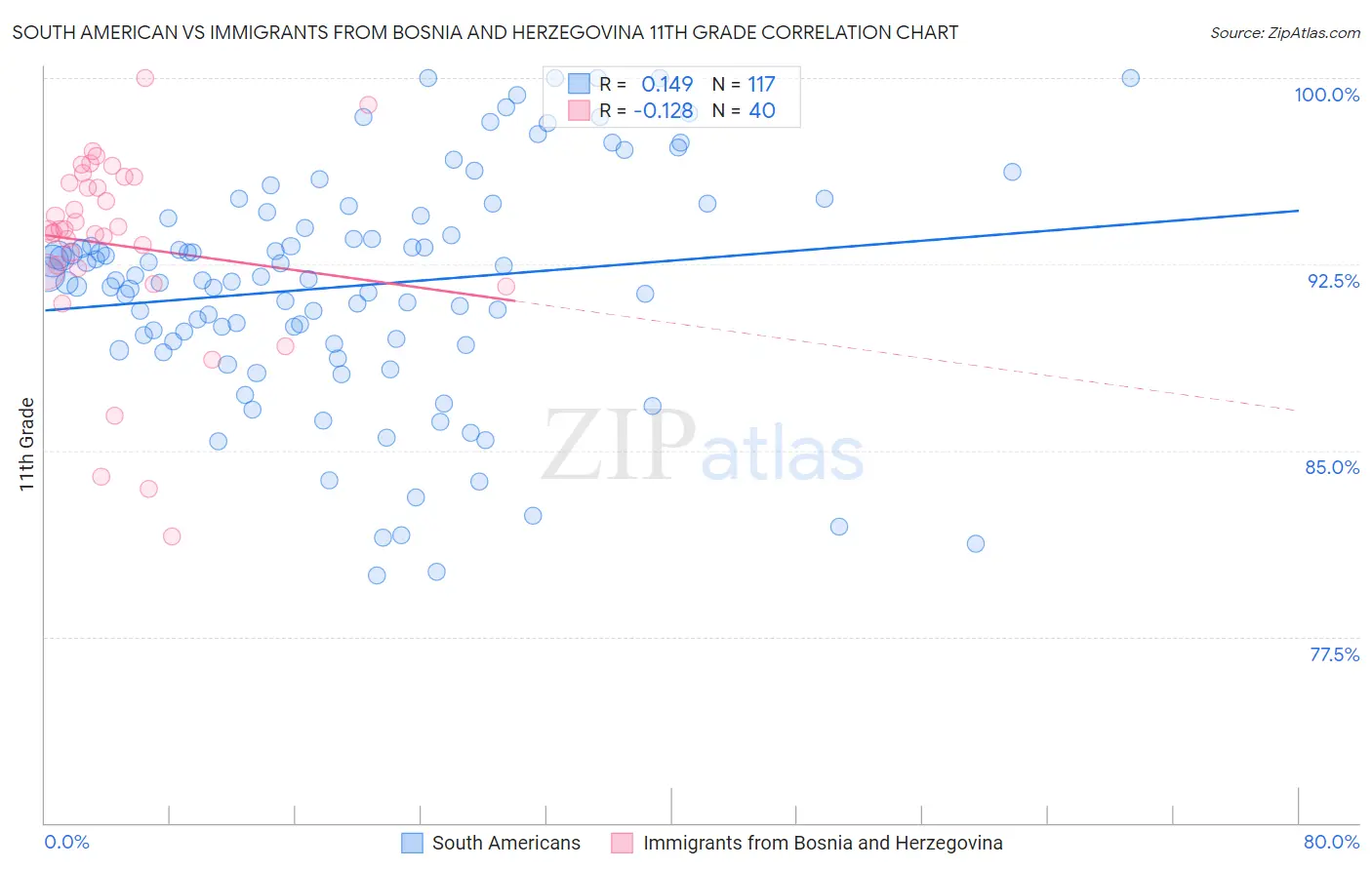 South American vs Immigrants from Bosnia and Herzegovina 11th Grade