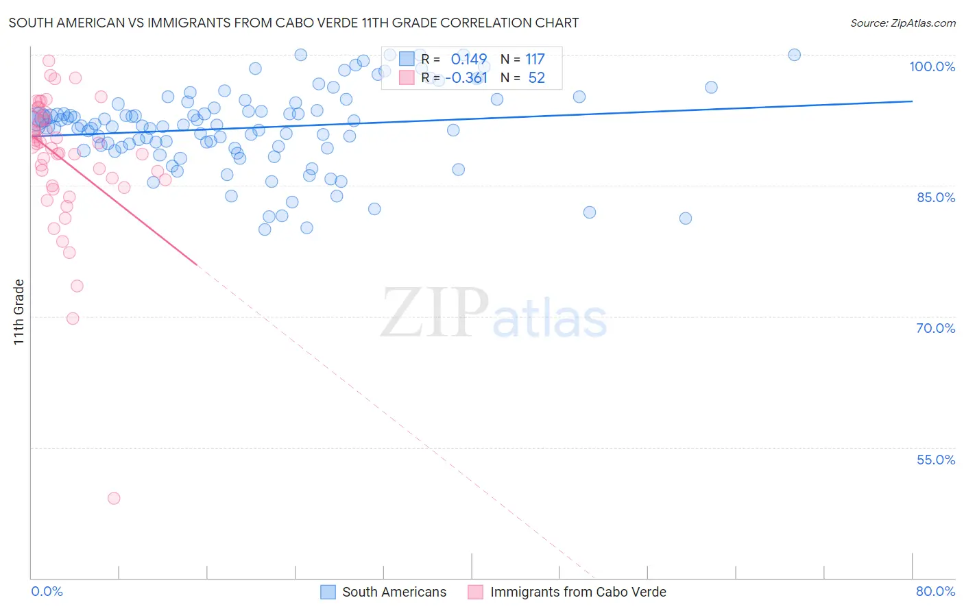 South American vs Immigrants from Cabo Verde 11th Grade