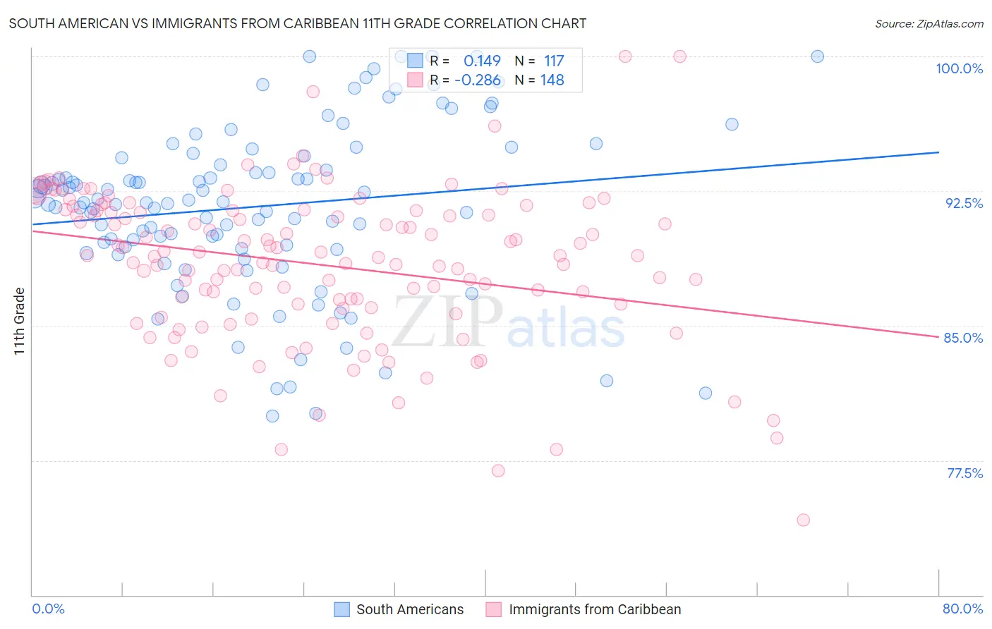 South American vs Immigrants from Caribbean 11th Grade