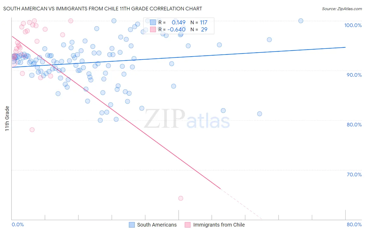 South American vs Immigrants from Chile 11th Grade