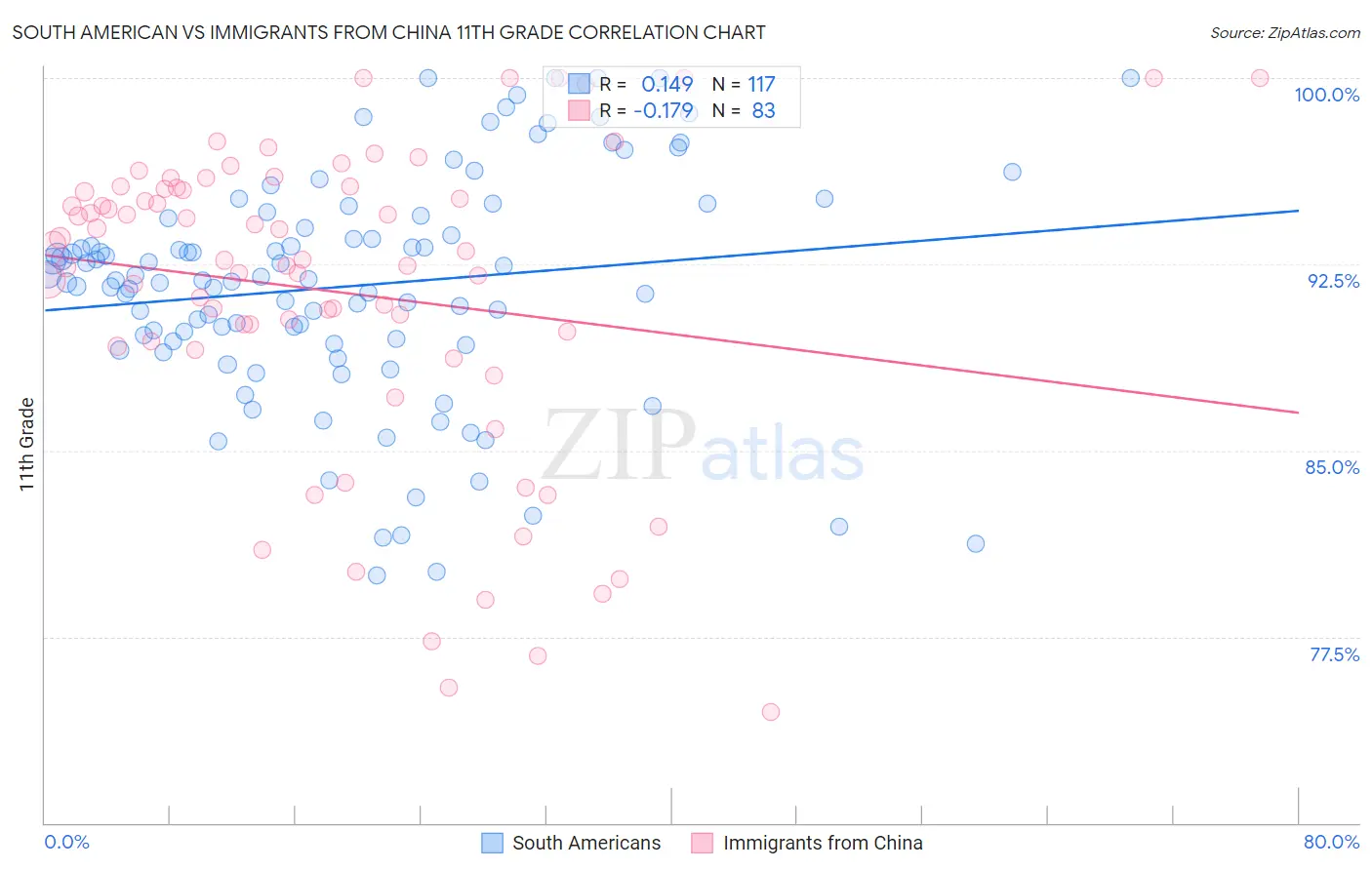South American vs Immigrants from China 11th Grade
