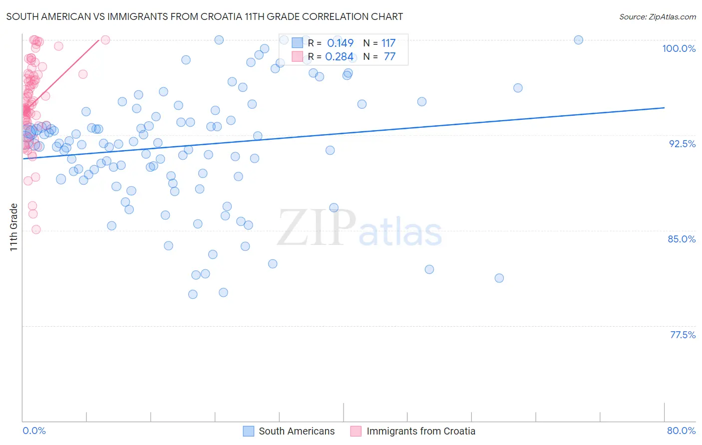 South American vs Immigrants from Croatia 11th Grade