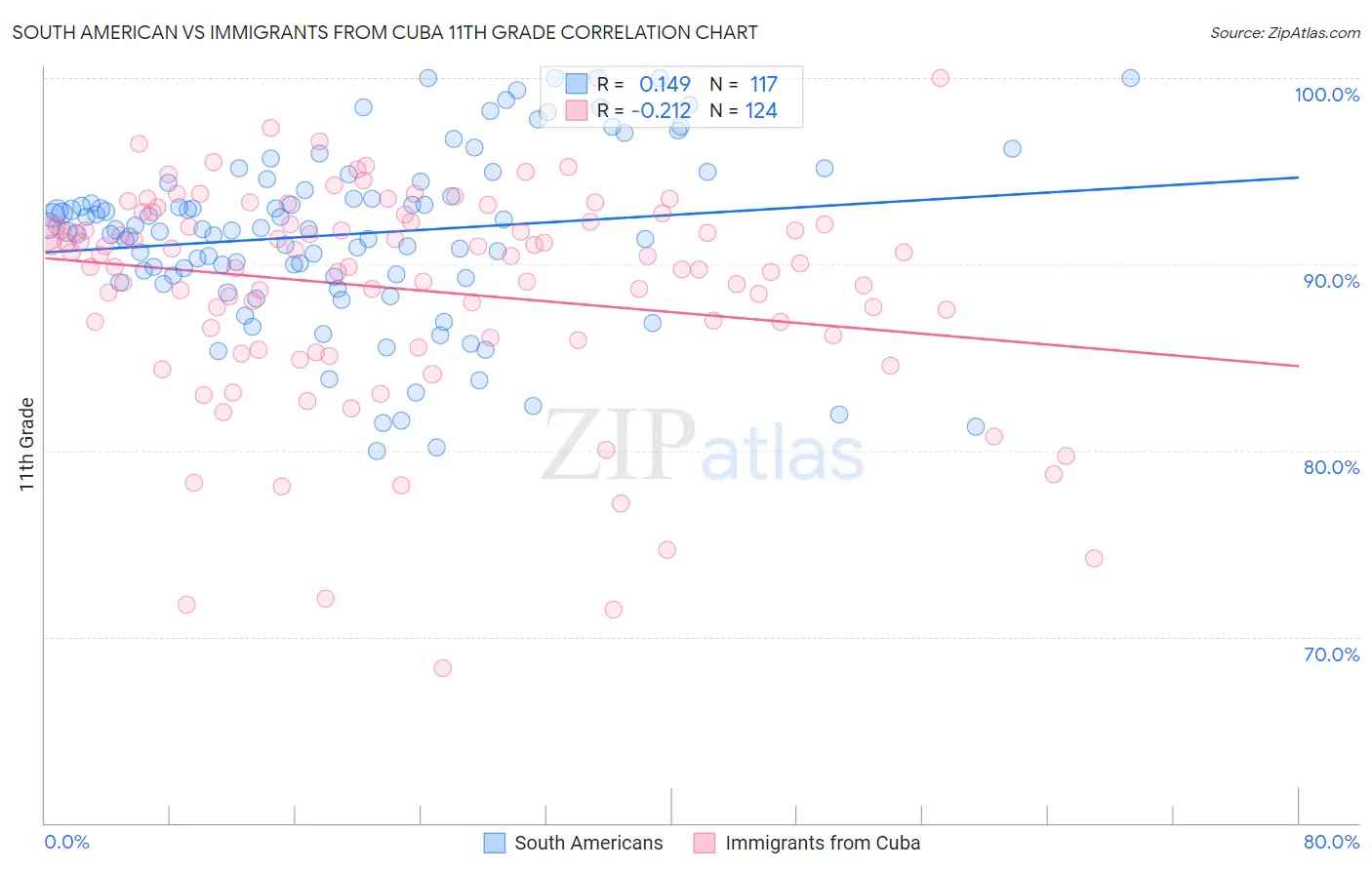 South American vs Immigrants from Cuba 11th Grade