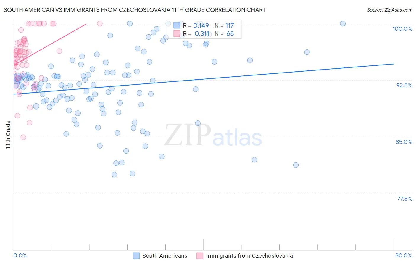 South American vs Immigrants from Czechoslovakia 11th Grade