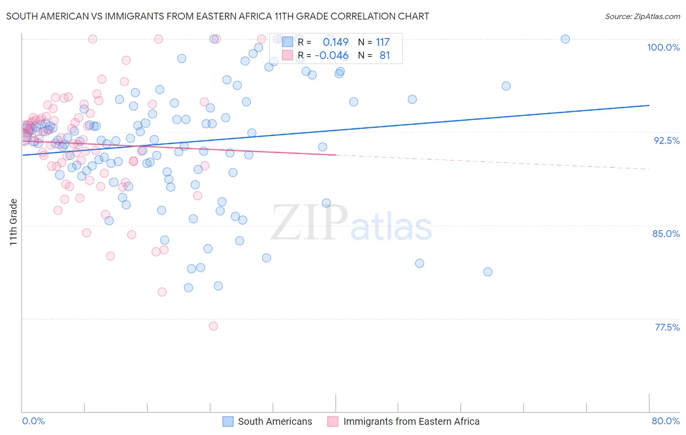 South American vs Immigrants from Eastern Africa 11th Grade