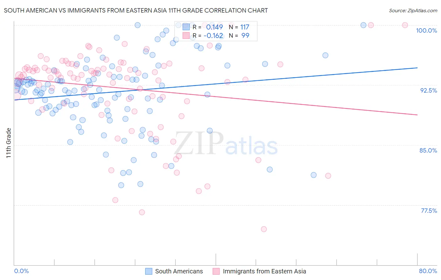 South American vs Immigrants from Eastern Asia 11th Grade