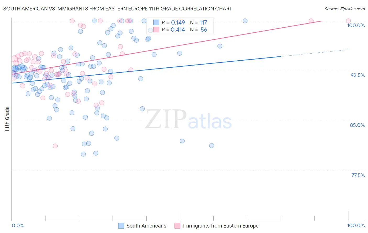 South American vs Immigrants from Eastern Europe 11th Grade