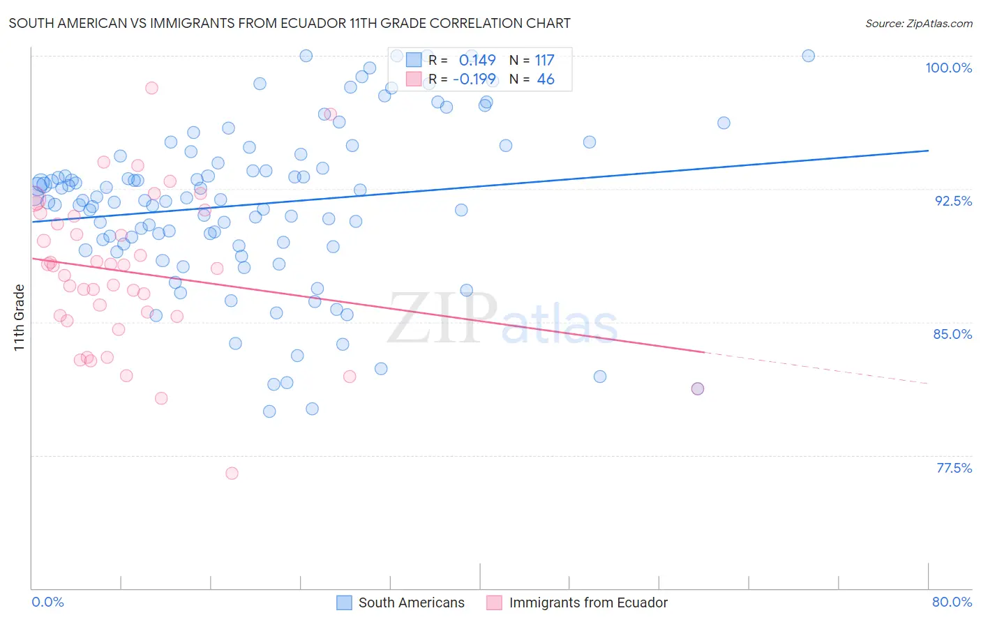 South American vs Immigrants from Ecuador 11th Grade