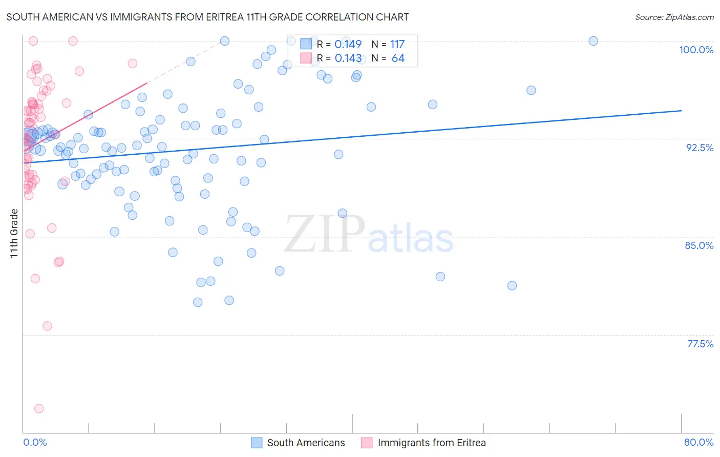 South American vs Immigrants from Eritrea 11th Grade