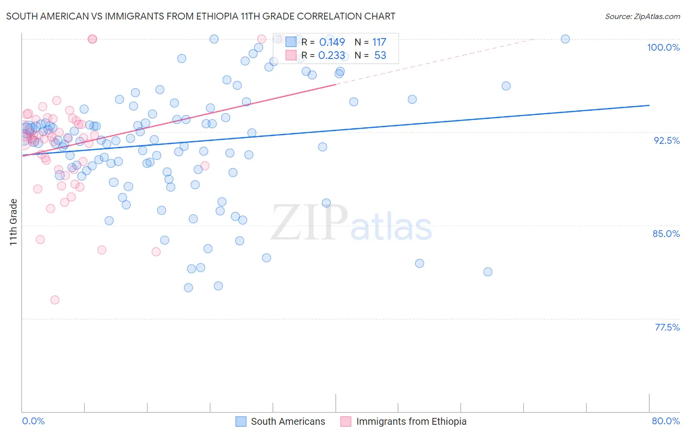 South American vs Immigrants from Ethiopia 11th Grade