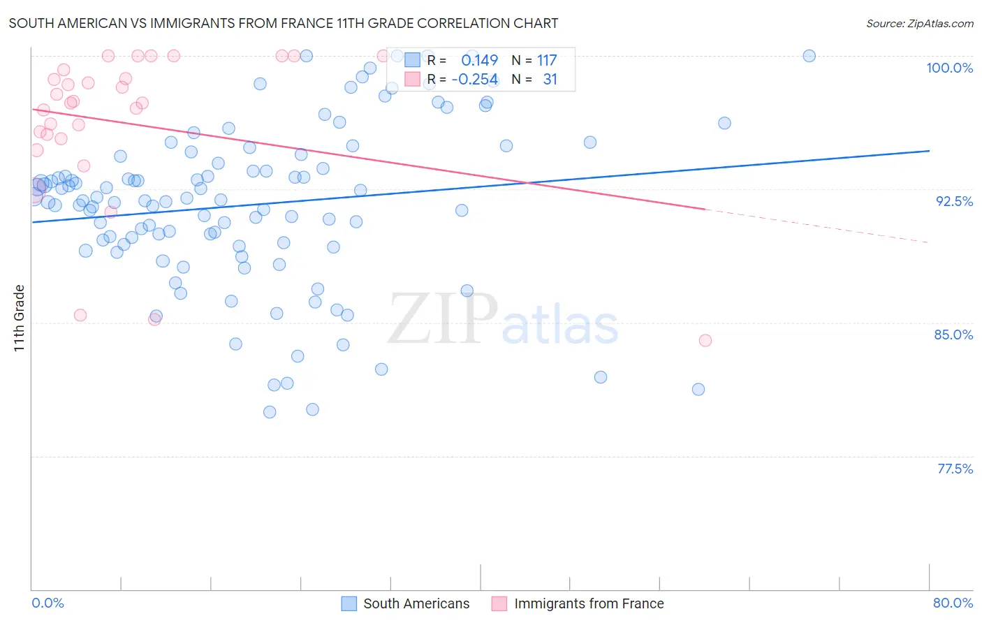 South American vs Immigrants from France 11th Grade